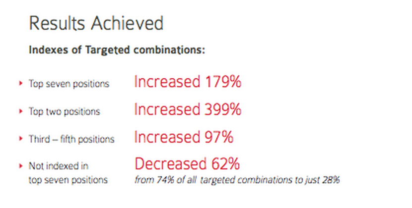 Google+ Optimization Results