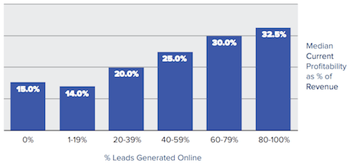 Leads Generated Online and Profitability