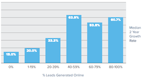 leads generated online and growth rate