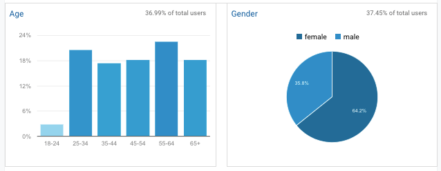 Demographics