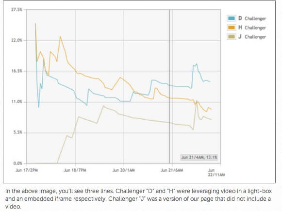 A multivariate test shows conversion rates lifted by 100% with video on landing pages in lightbox modal popup. The average conversion rate was 6.5% without video, 11% with video embedded in the page, and 13% with video in lightbox modal popup. multivariate test of conversion lift from video on landing pages